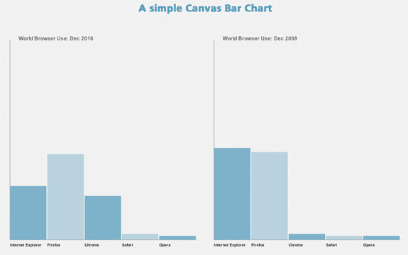 HTML5 Canvas Graphing Solutions Every Web Developers Must Know