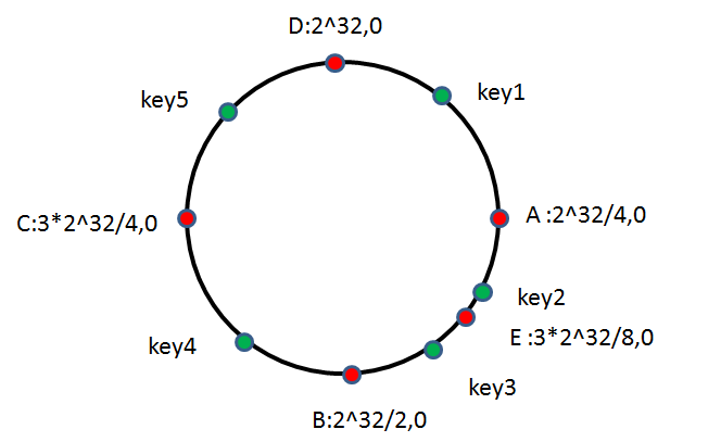 Hashing Ring