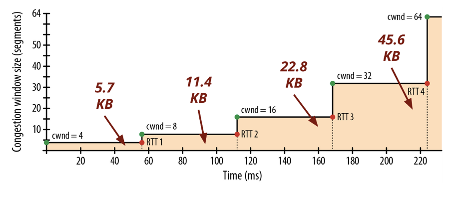 TCP segments chart