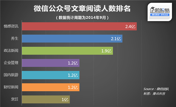 微信官方数据披露：什么样的文章更受欢迎