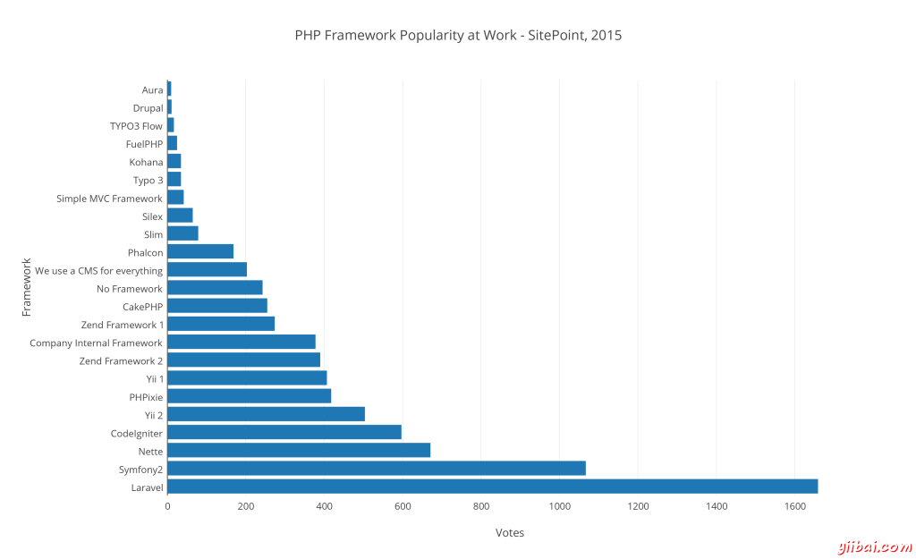  2015 年最好的 PHP 框架调查统计